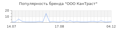 Популярность ООО КанТраст