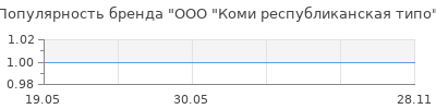 Популярность ООО "Коми республиканская типо
