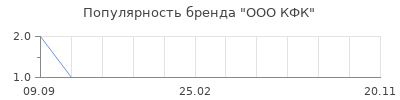 Популярность ООО КФК