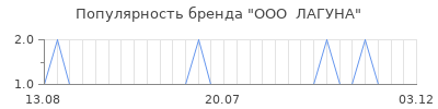 Популярность ооо лагуна