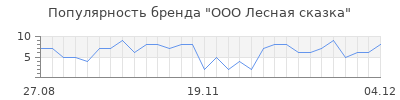 Популярность ООО Лесная сказка