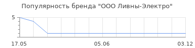 Популярность ООО Ливны-Электро