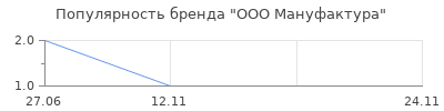 Популярность ООО Мануфактура