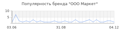 Популярность ООО Маркет