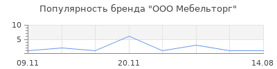 Популярность ООО Мебельторг