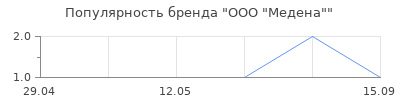 Популярность ООО "Медена"