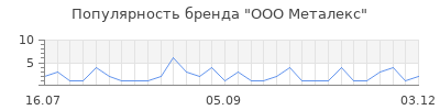 Популярность ООО Металекс
