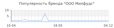 Популярность ООО Милфудс