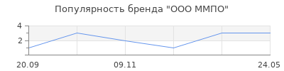 Популярность ООО ММПО
