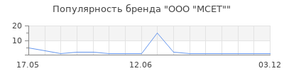Популярность ООО "МСЕТ"