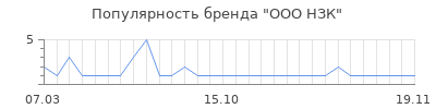 Популярность ООО НЗК
