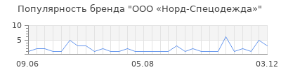 Популярность ООО «Норд-Спецодежда»