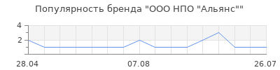 Популярность ООО НПО "Альянс"