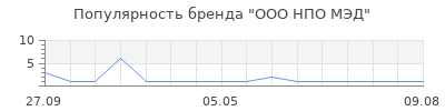 Популярность ООО НПО МЭД