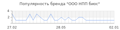 Популярность ООО НПП биос
