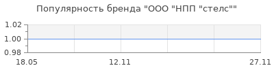Популярность ООО "НПП "стелс"