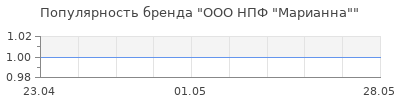 Популярность ООО НПФ "Марианна"