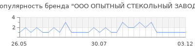 Популярность ооо опытный стекольный завод