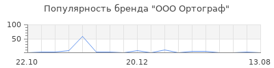 Популярность ООО Ортограф