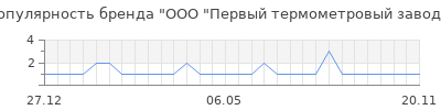 Популярность ооо первый термометровый завод
