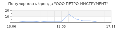 Популярность ООО ПЕТРО-ИНСТРУМЕНТ