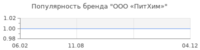 Популярность ООО «ПитХим»