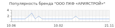 Популярность ООО ПКФ «АРИЯСТРОЙ»