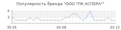 Популярность ооо пк аспера