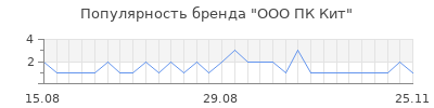 Популярность ООО ПК Кит