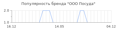 Популярность ооо посуда