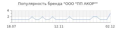 Популярность ООО "ПП АКОР"