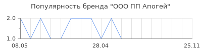 Популярность ООО ПП Апогей