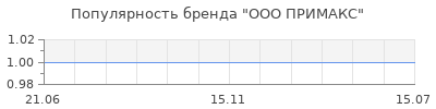Популярность ООО ПРИМАКС