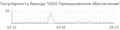 Популярность ООО Промышленное обеспечение
