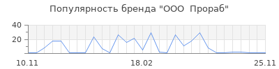 Популярность ооо прораб