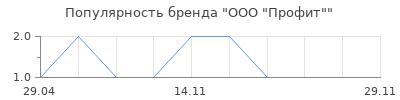 Популярность ООО "Профит"