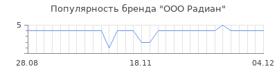 Популярность ООО Радиан