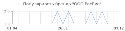 Популярность ООО РосБио
