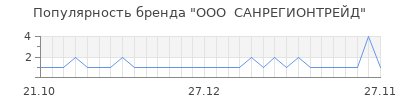 Популярность ооо санрегионтрейд