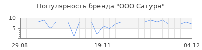 Популярность ООО Сатурн