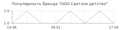 Популярность ООО Светлое детство