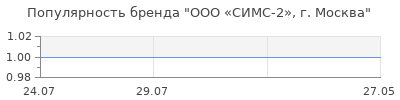 Популярность ООО «СИМС-2», г. Москва