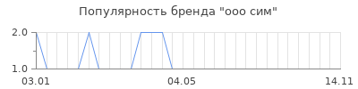 Популярность ооо сим