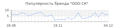 Популярность ООО СК