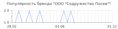 Популярность ооо содружество посев