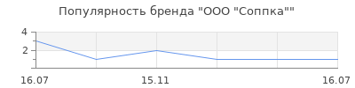 Популярность ООО "Соппка"