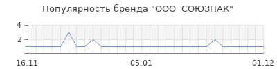 Популярность ооо союзпак