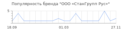 Популярность ООО «СтанГрупп Рус»
