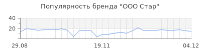 Популярность ООО Стар