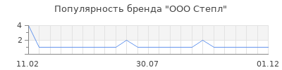 Популярность ООО Степл